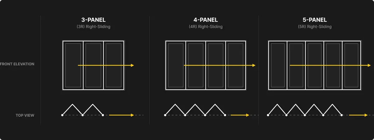Schematic diagram of commercial aluminum folding door configurations by Shenghai Aluminum Group, showing 3-panel, 4-panel, and 5-panel right-sliding operation layouts with front elevation and top view.